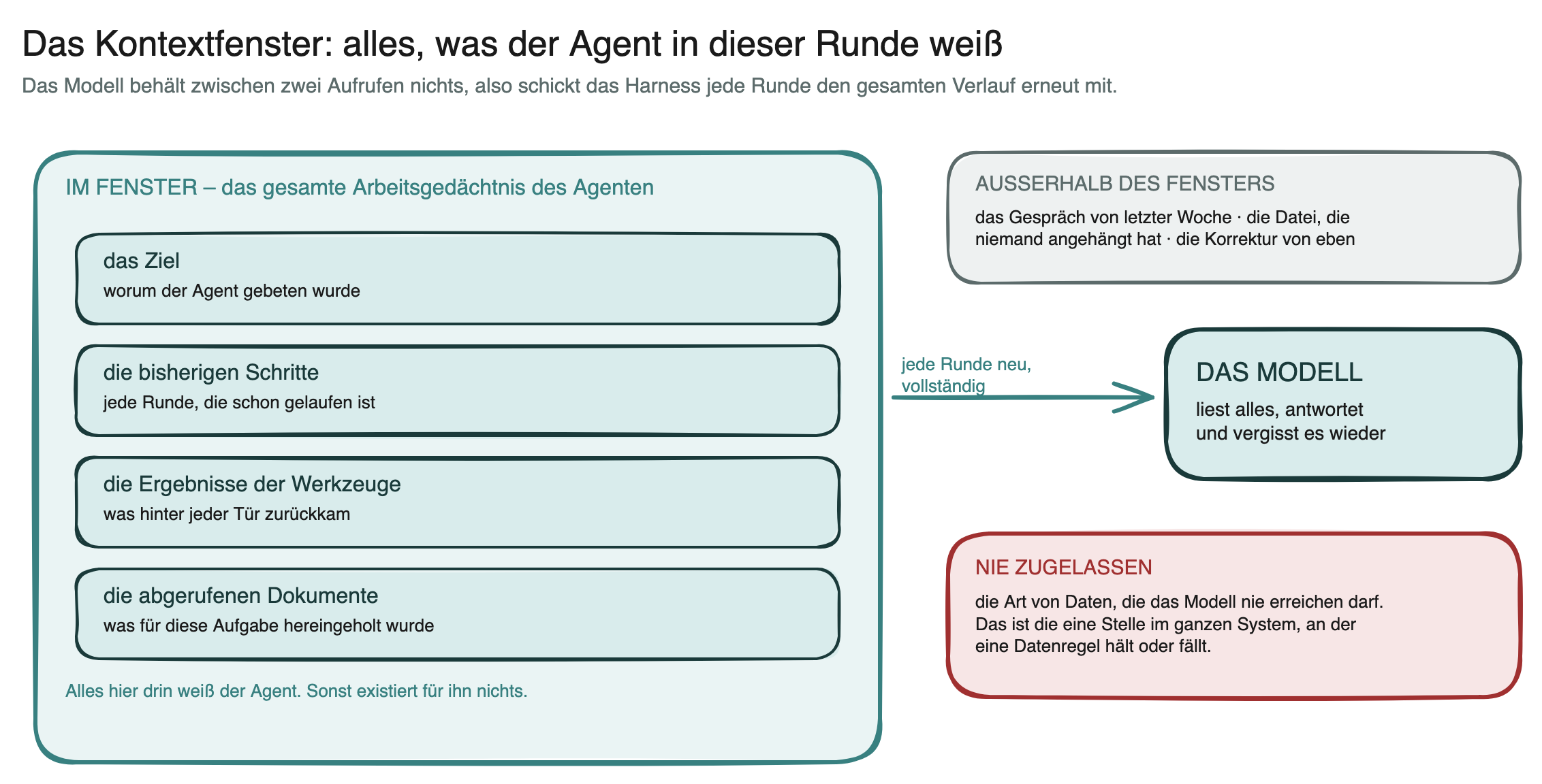 Schaubild: das Kontextfenster – das Ziel, die bisherigen Schritte, die Ergebnisse der Werkzeuge und die abgerufenen Dokumente liegen in einem Rahmen, den das Harness dem Modell in jeder Runde vollständig erneut schickt; außerhalb des Rahmens steht, was der Agent nicht sieht, darunter die Art von Daten, die das Modell nie erreichen darf.