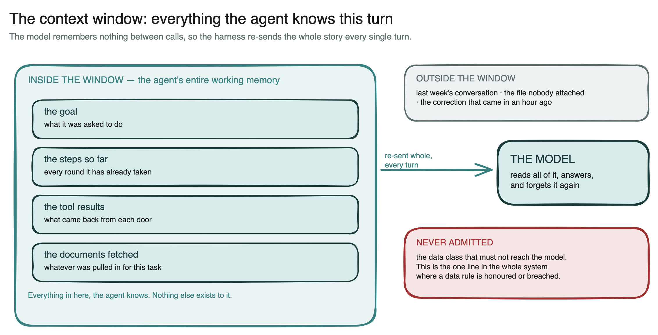 Diagram: the context window — the goal, the steps so far, the tool results and the fetched documents sit inside a frame that is re-sent to the model in full every turn, while everything outside the frame, including the data class that must never reach the model, is invisible to the agent.