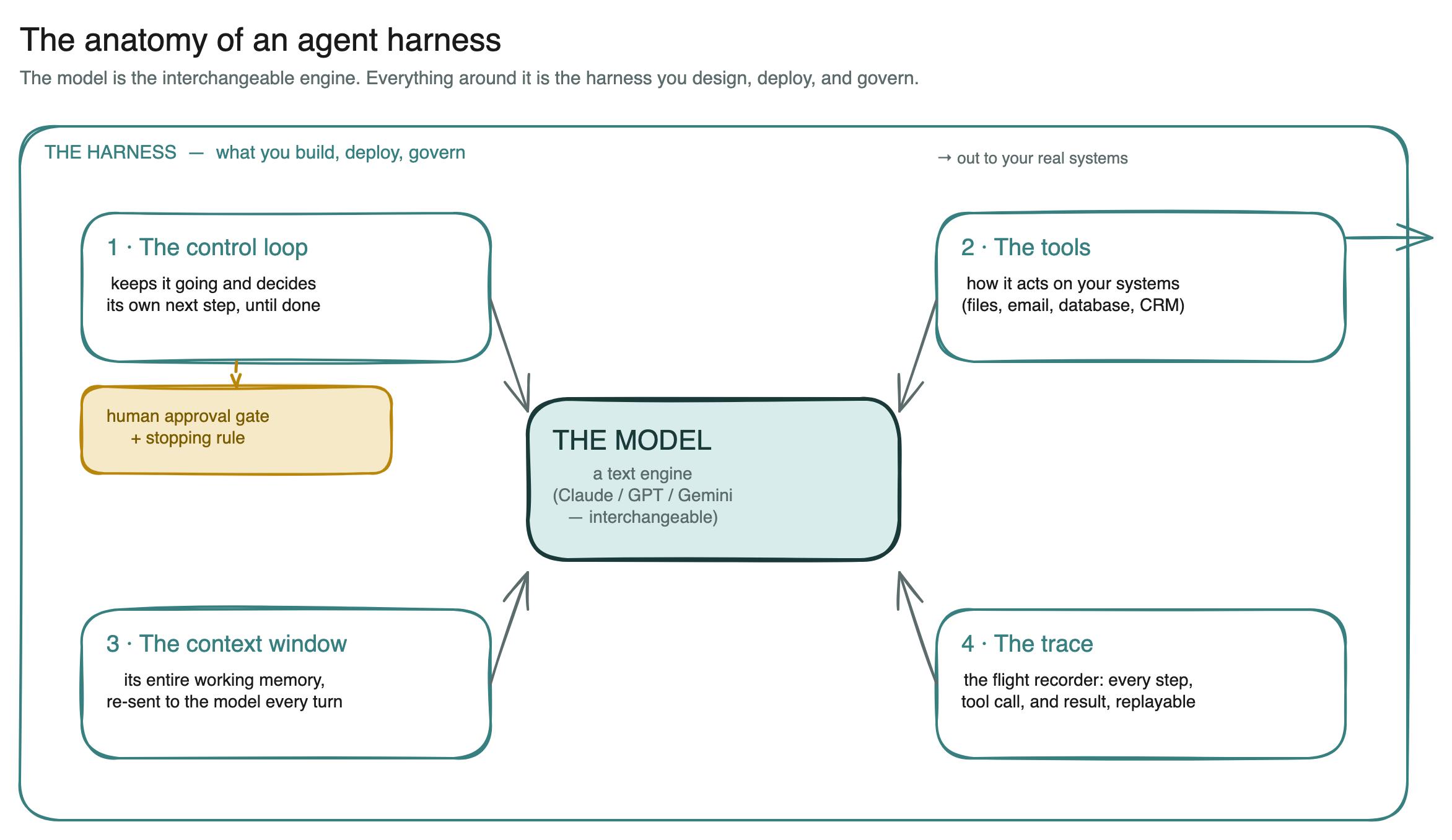 Diagram: the anatomy of an agent harness — the model at the centre, and four numbered parts arranged around it inside the harness frame: the control loop, the tools, the context window and the trace recorder, with a human-approval gate hanging off the control loop and an arrow leaving the frame out to your real systems.