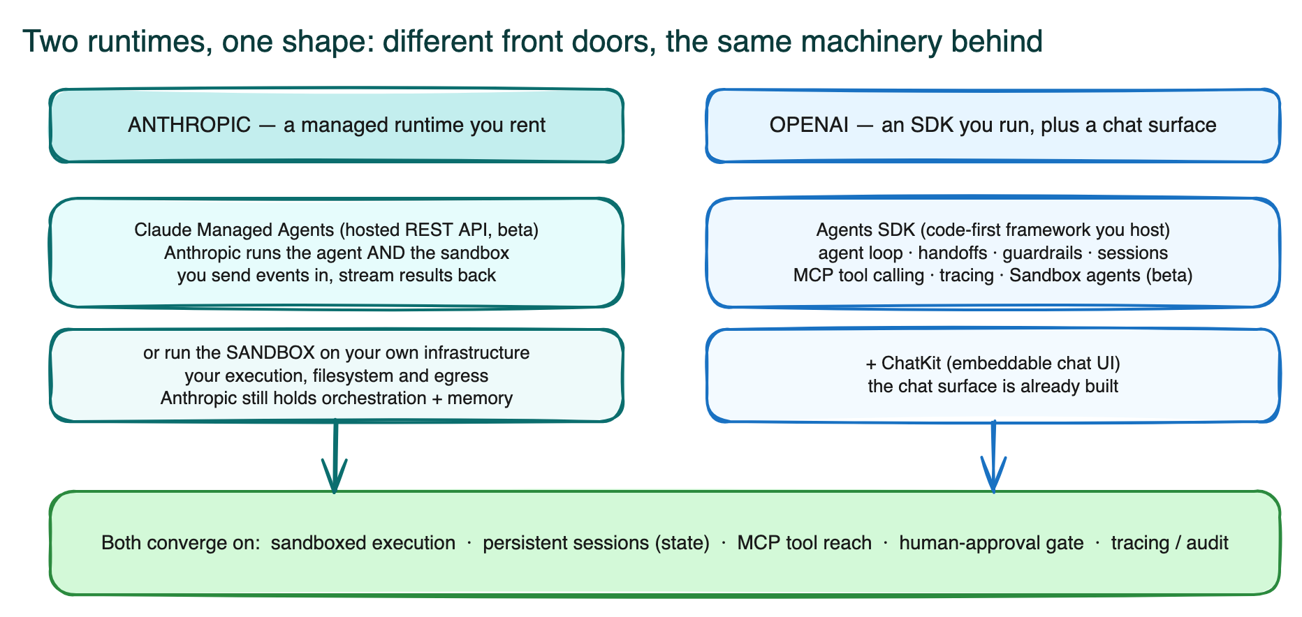 Diagram: two runtimes, one shape — Anthropic's hosted Claude Managed Agents, with the option of running only the sandbox on your own infrastructure, set beside OpenAI's code-first Agents SDK and the embeddable ChatKit chat surface; both columns rest on one band of shared machinery, reading sandboxed execution, persistent sessions, MCP tool reach, human-approval gate, tracing and audit.
